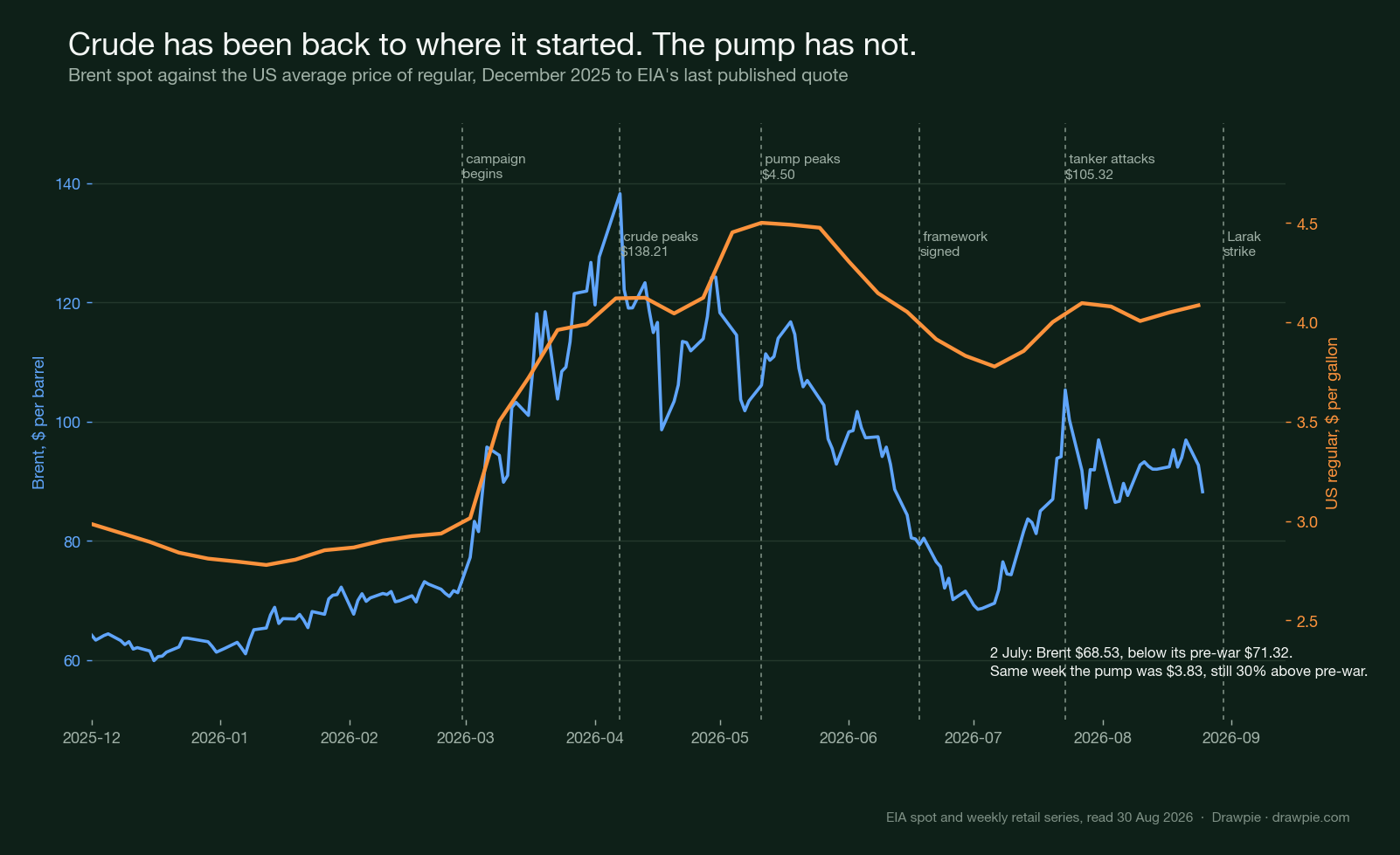 Brent daily spot against the US weekly average price of regular petrol from December 2025 to late August 2026, with the campaign start, the crude peak, the pump peak, the June framework, the July tanker attacks and the Larak strike marked
