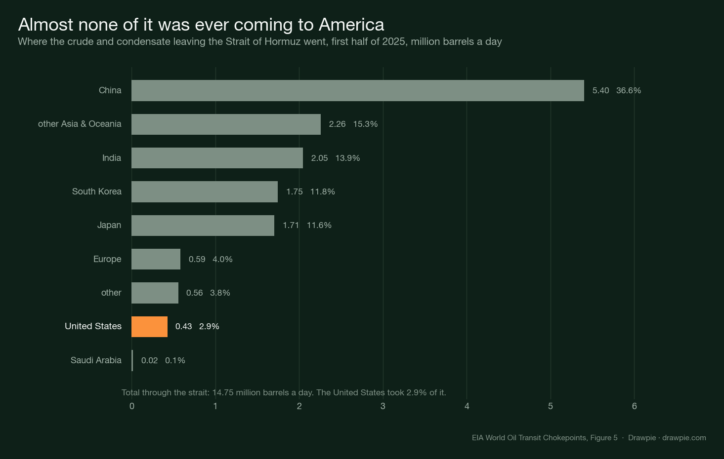 Bar chart of where crude and condensate leaving the Strait of Hormuz went in the first half of 2025: China 5.40 million barrels a day, other Asia and Oceania 2.26, India 2.05, South Korea 1.75, Japan 1.71, Europe 0.59, other 0.56, the United States 0.43 and Saudi Arabia 0.02