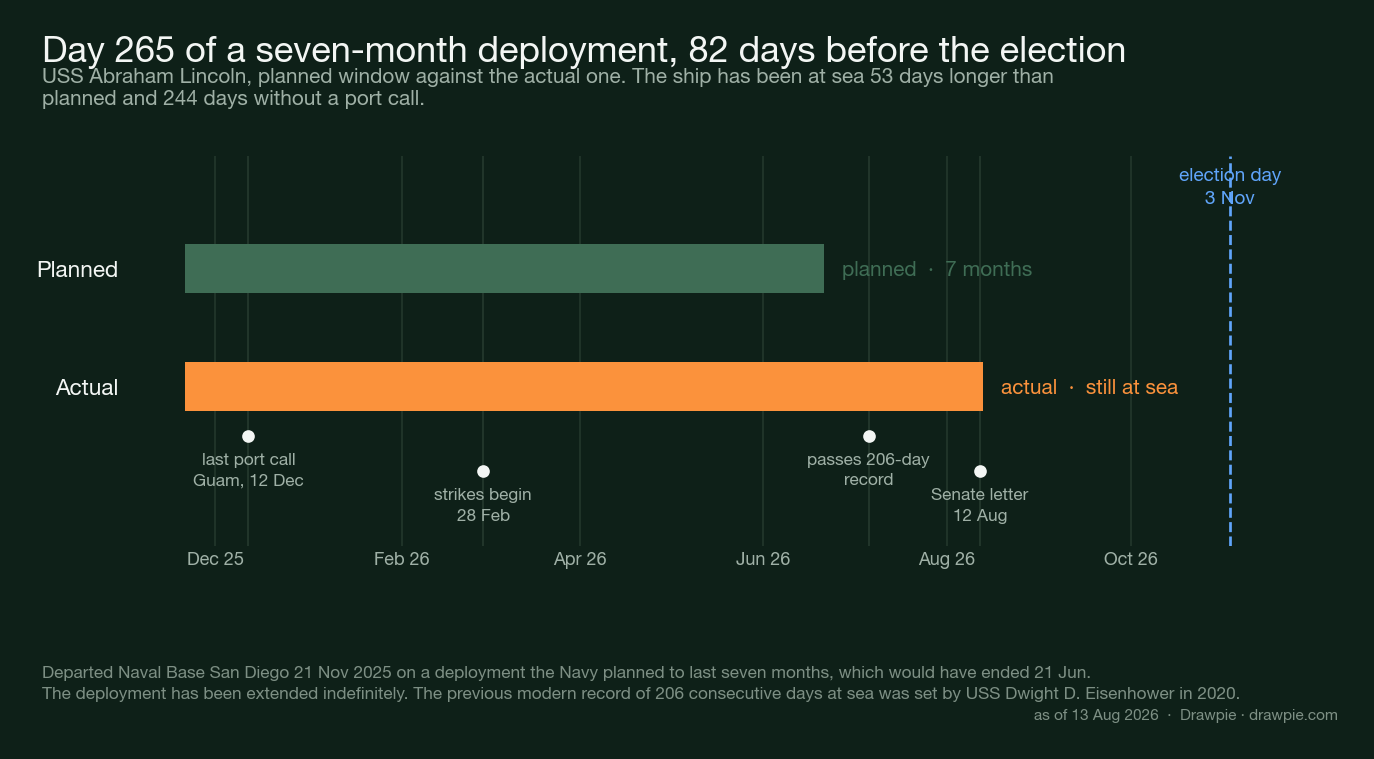 Timeline of the USS Abraham Lincoln deployment showing the planned seven-month window ending 21 June 2026 against the actual deployment still running on day 265, with the last port call, the start of strikes, the 206-day record and the Senate letter marked