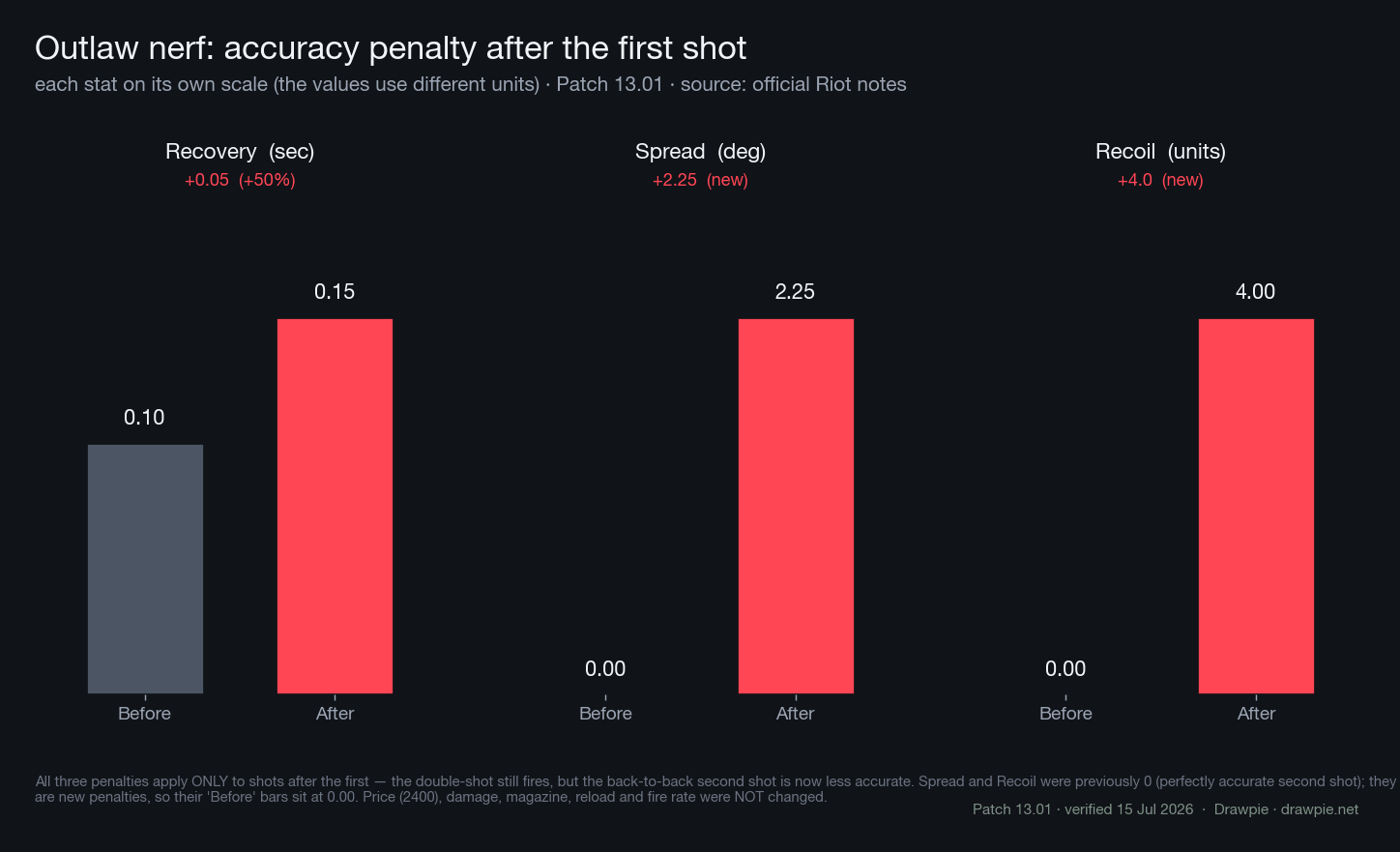 Small-multiple bar charts of the VALORANT Patch 13.01 Outlaw nerf, each stat on its own scale: Recovery after first shot rose from 0.10 to 0.15 seconds (+50%), Spread from 0 to 2.25, and Recoil from 0 to 4.0. The ‘before’ bars for Spread and Recoil sit at 0.00 because they are brand-new penalties. Price, damage, magazine, reload and fire rate were not changed.