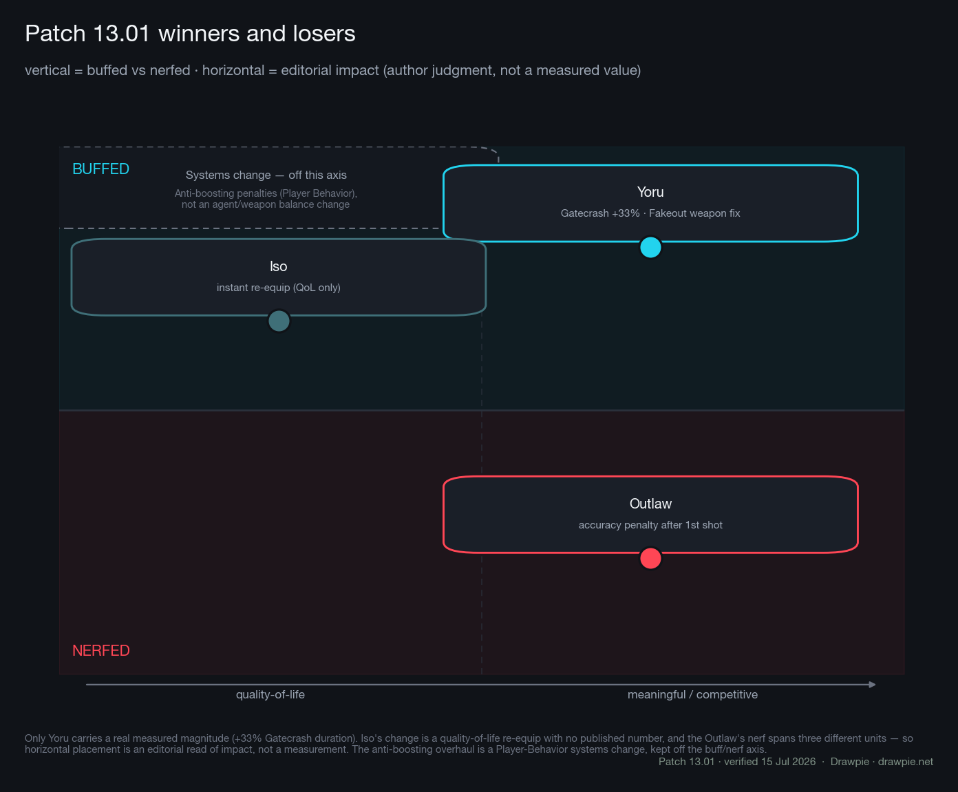 Winners-and-losers quadrant for VALORANT Patch 13.01. Vertical axis is buffed versus nerfed; horizontal axis is an editorial impact read (author judgment, not a measurement). Yoru sits top-right as a meaningful buff (+33% Gatecrash, Fakeout weapon fix); Iso sits top-left as a quality-of-life buff (instant re-equip); the Outlaw sits bottom-right as a meaningful nerf (accuracy penalty after the first shot). The anti-boosting change is shown in a separate off-axis box as a Player Behavior systems change, not a balance buff or nerf.