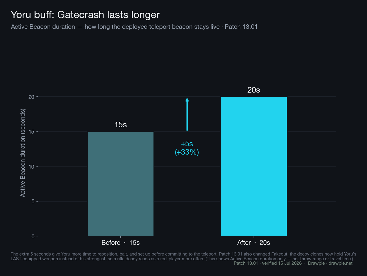 Bar chart of the VALORANT Patch 13.01 Yoru buff: Gatecrash Active Beacon duration increased from 15 seconds to 20 seconds, a +5 second, +33% increase. The chart notes this is the deployed teleport beacon’s lifetime, not its throw range or travel time.
