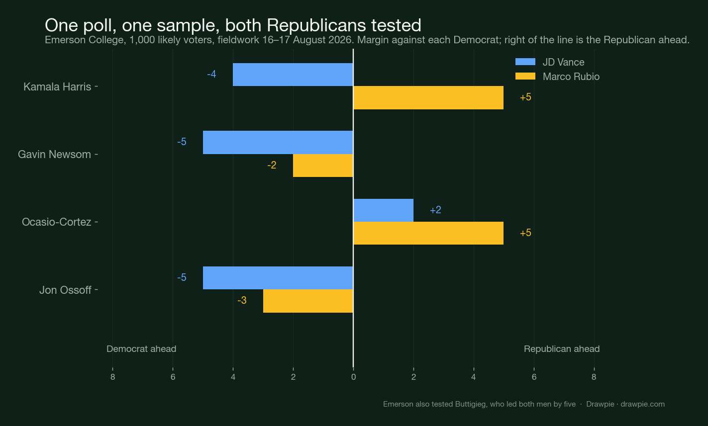 Diverging bar chart of Emerson College&rsquo;s August 2026 matchups showing Vance trailing Harris, Newsom and Ossoff and leading Ocasio-Cortez, while Rubio leads Harris and Ocasio-Cortez and trails Newsom and Ossoff by less