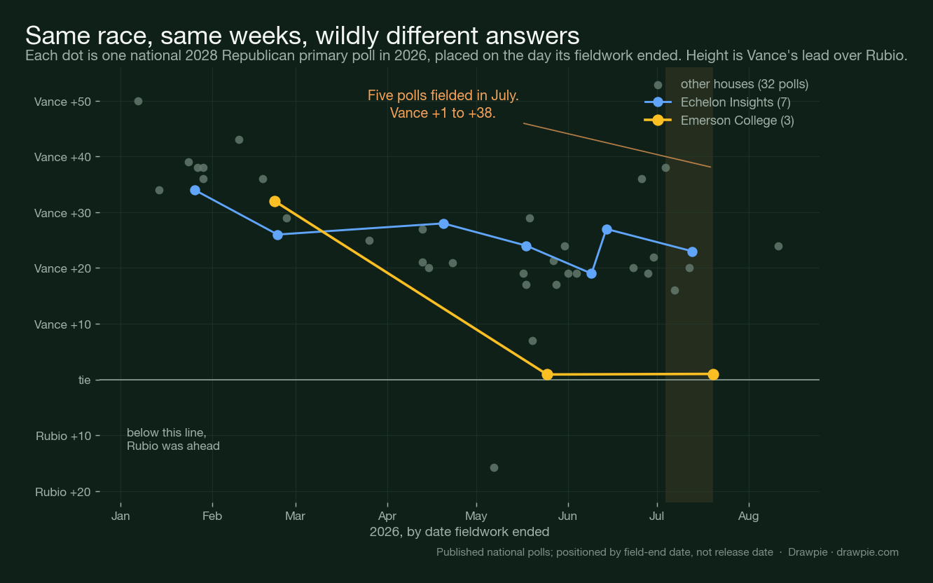 Scatter chart of 42 national 2028 Republican primary polls through 2026, plotting Vance&rsquo;s lead over Rubio by the date fieldwork ended, with Emerson College and Echelon Insights tracked separately and the July cluster highlighted