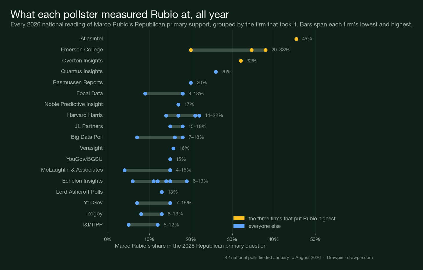 Chart showing every 2026 national reading of Marco Rubio&rsquo;s primary support grouped by polling firm, with AtlasIntel, Emerson College and Overton Insights placing him far above the other fifteen firms