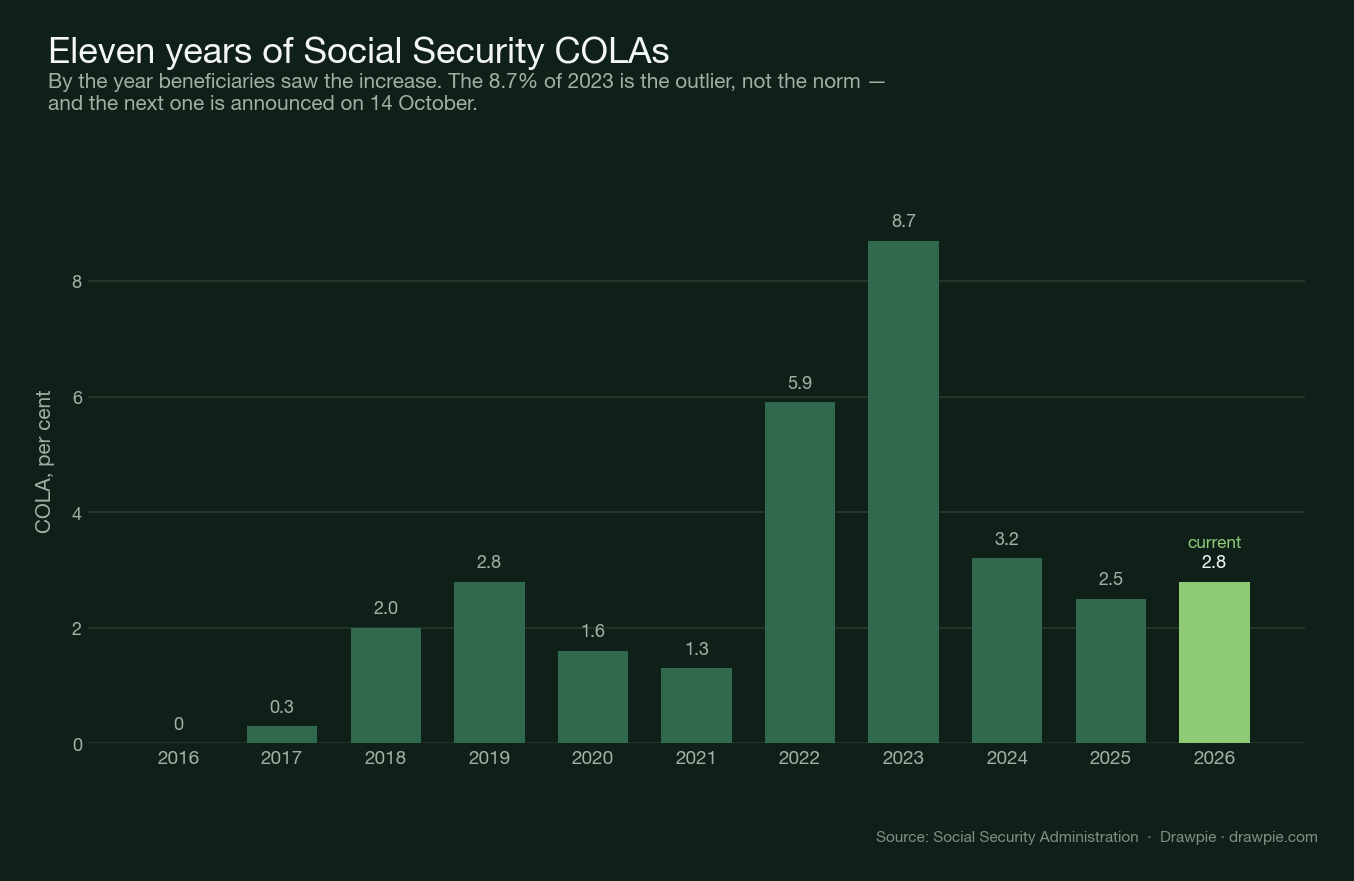 Bar chart of Social Security COLAs from 2016 to 2026 by the year beneficiaries received them. 2016 is zero, 2023 is the peak at 8.7 per cent, and the current 2026 adjustment of 2.8 per cent is highlighted.