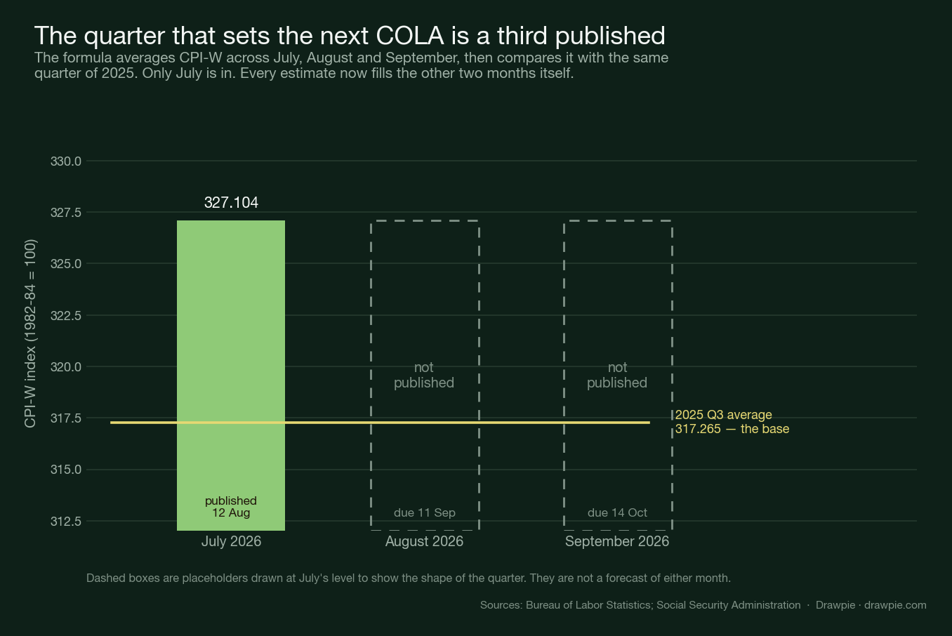 Bar chart of CPI-W for the third quarter of 2026. July 2026 is published at 327.104; August and September are shown as empty dashed placeholders, due 11 September and 14 October. A horizontal line marks the 2025 third-quarter average of 317.265, the base the increase is measured from.
