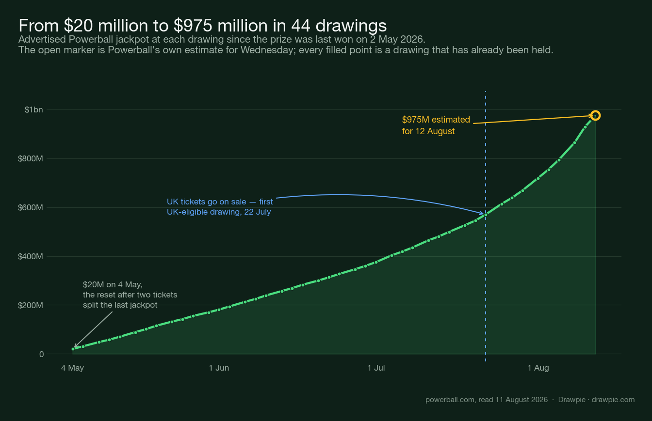 Line chart of the Powerball jackpot at every drawing from $20 million on 4 May 2026 to an estimated $975 million on 12 August, with the UK launch marked