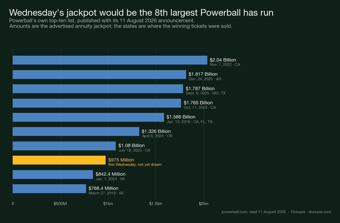 Bar chart of Powerball&rsquo;s ten largest jackpots, with the estimated $975 million for 12 August 2026 ranked eighth