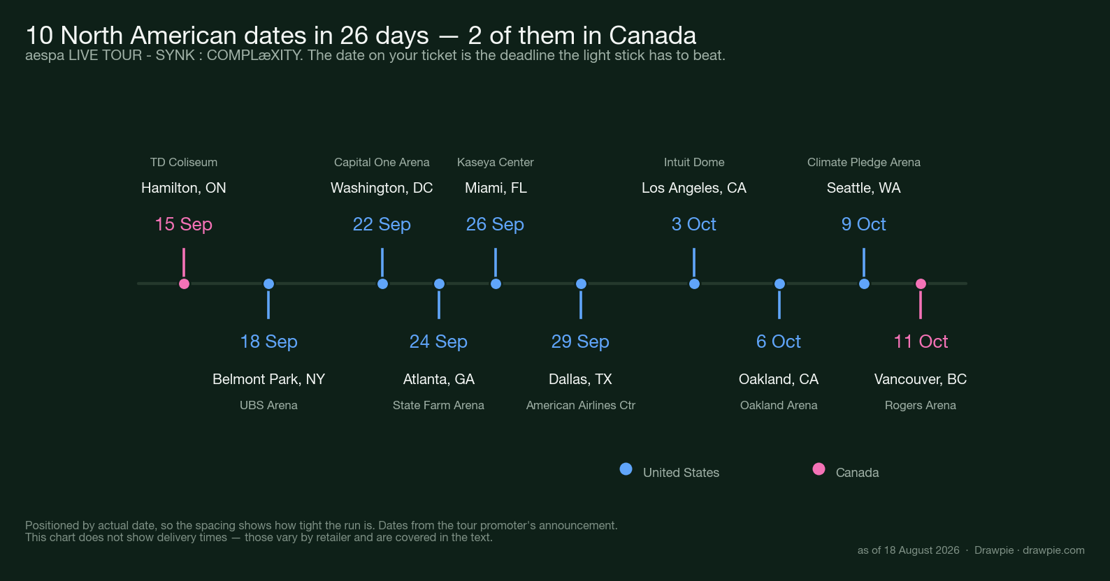 Timeline of aespa&rsquo;s SYNK COMPLaeXITY North American tour, ten arena dates from 15 September in Hamilton Ontario to 11 October in Vancouver, with the two Canadian dates marked