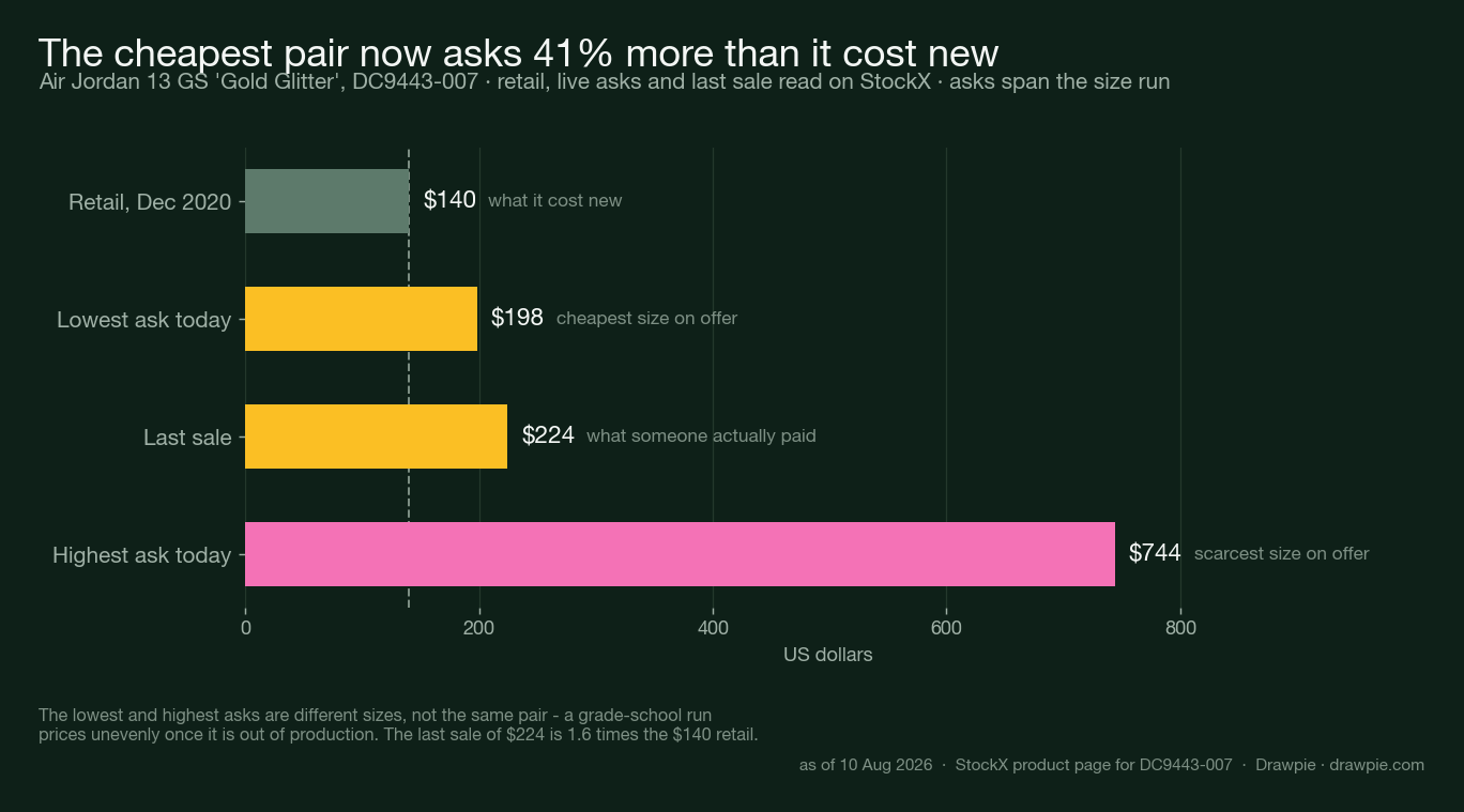 Bar chart of the Air Jordan 13 Gold Glitter price ladder, from 140 dollars retail in December 2020 to a lowest ask of 198 dollars, a last sale of 224 and a highest ask of 744