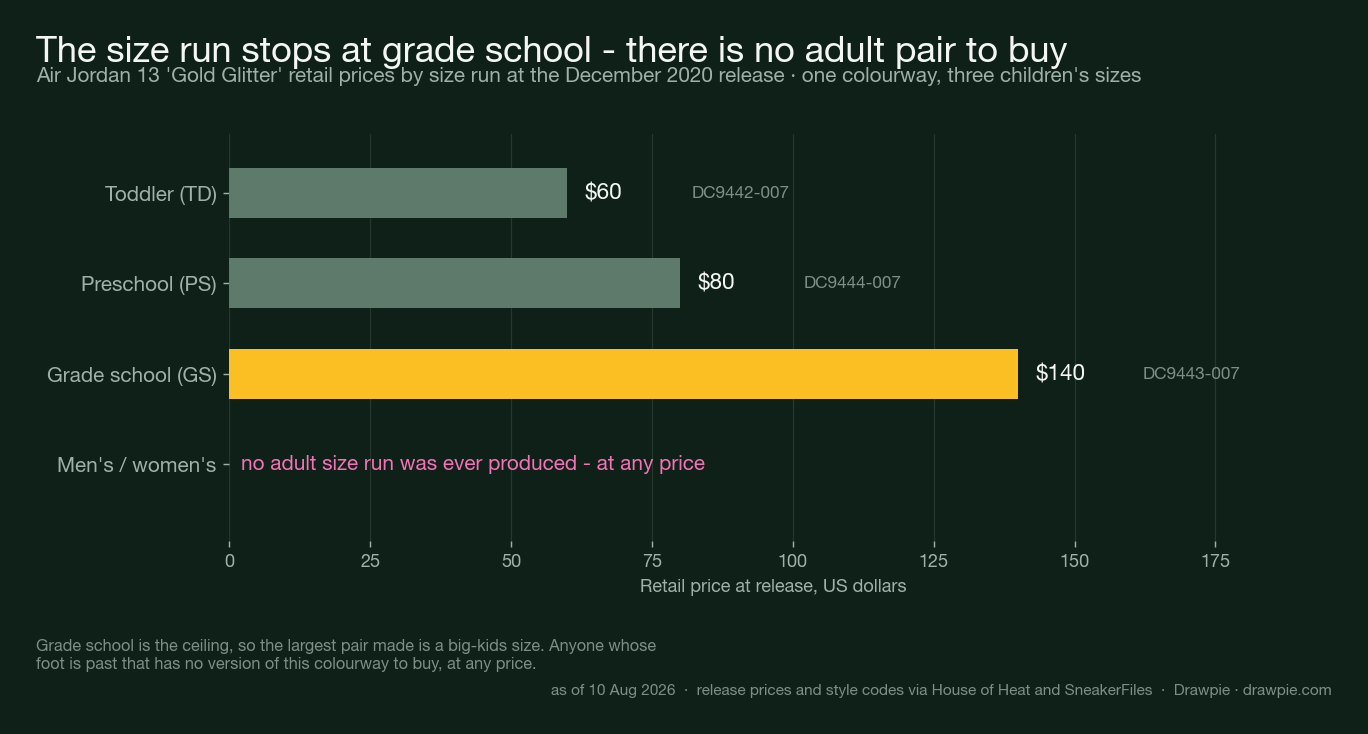 Bar chart of Air Jordan 13 Gold Glitter retail prices by size run, showing toddler at 60 dollars, preschool at 80 and grade school at 140, with a fourth row marked to show that no adult size run was ever produced