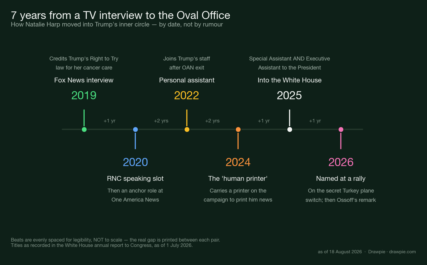 Timeline of Natalie Harp&rsquo;s path from a 2019 Fox News interview to the White House, showing her 2020 RNC speech, One America News role, 2022 hiring as Trump&rsquo;s personal assistant and January 2025 White House appointment