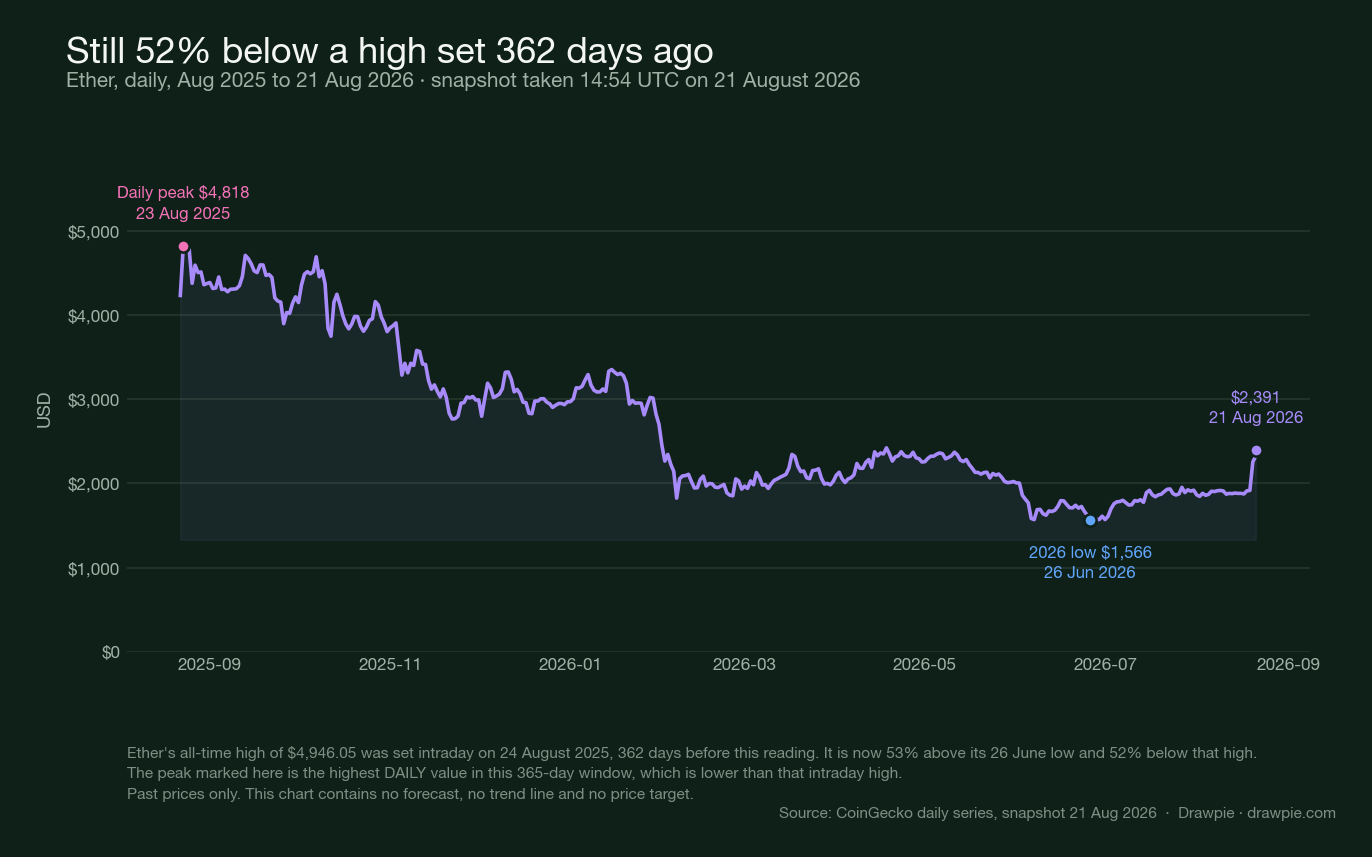 Line chart of ether daily prices from August 2025 to August 2026, peaking above $4,818 in August 2025, falling through the year to a 2026 low of $1,566 on 26 June, then rising to $2,391