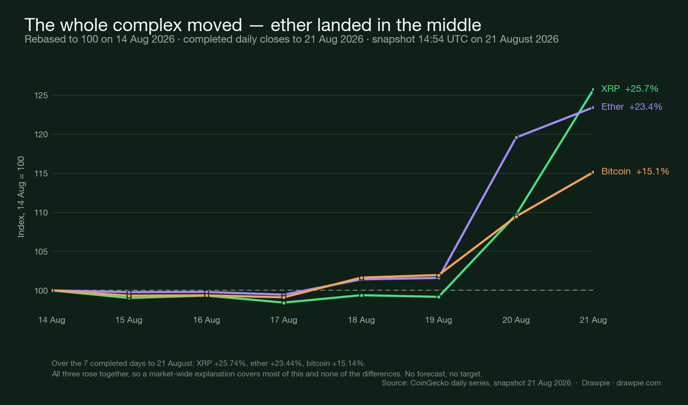 Line chart rebasing ether, bitcoin and XRP to 100 on 14 August 2026, all three flat until 19 August then rising, ending at plus 23.4 percent for ether, plus 25.7 for XRP and plus 15.1 for bitcoin