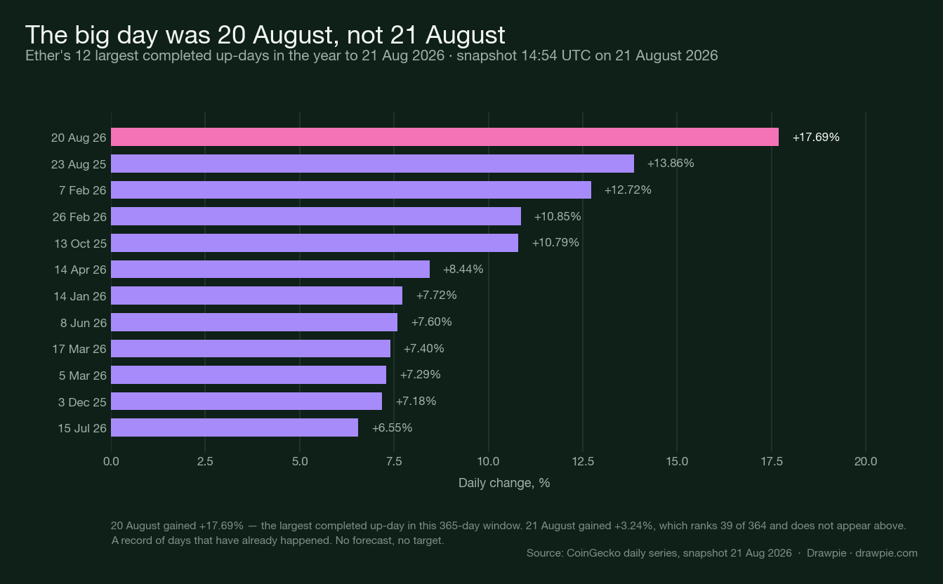 Bar chart of ether&rsquo;s twelve largest completed up-days in the year to 21 August 2026, with 20 August highlighted at plus 17.69 percent at the top, ahead of 23 August 2025 at plus 13.86 percent