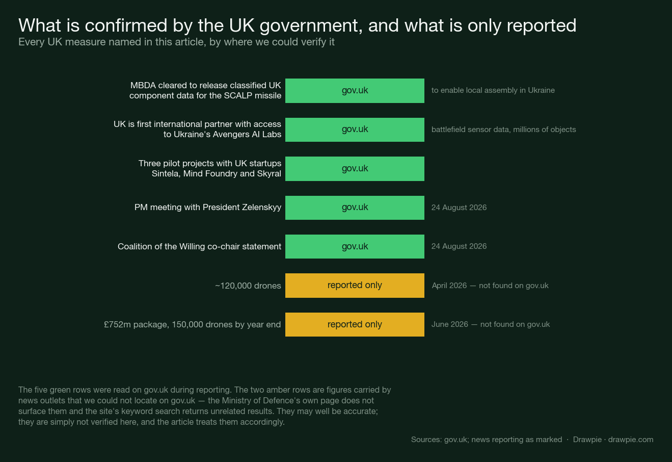 A chart listing seven UK measures, five confirmed on gov.uk and two carried only by news reporting.