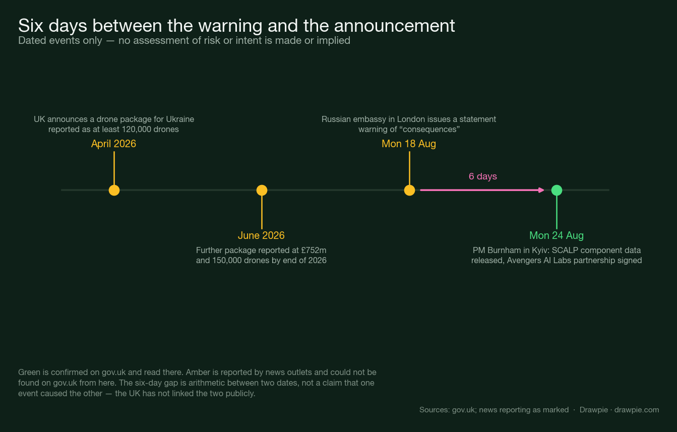 A timeline of four dated events: a reported UK drone package in April 2026, a further reported package in June, the Russian embassy statement on 18 August, and the Prime Minister’s Kyiv announcements on 24 August, with a marked six-day gap between the last two.