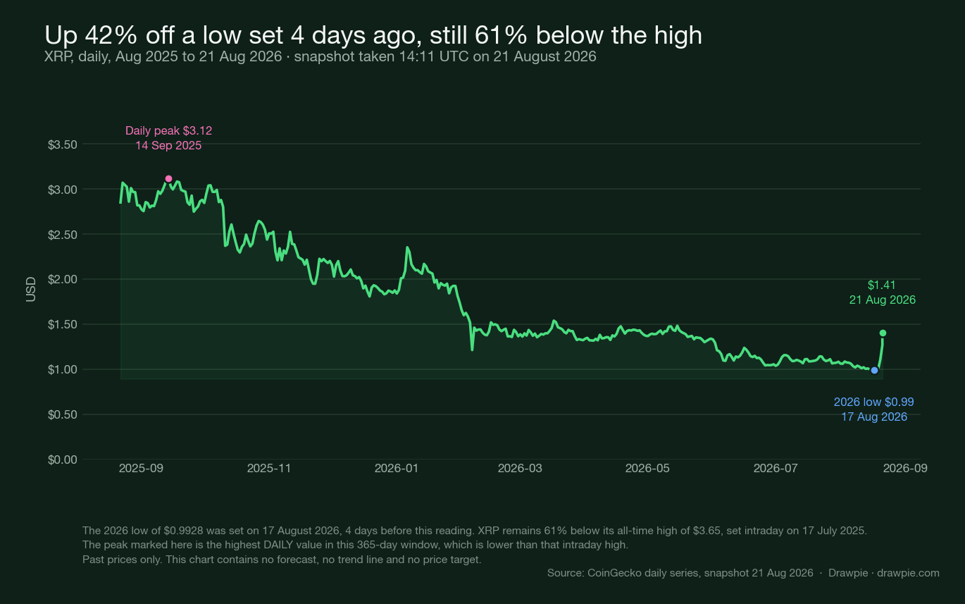 Line chart of XRP daily prices from August 2025 to August 2026, peaking above $3.12 in September 2025, declining through the year to a 2026 low of $0.9928 on 17 August, then rising to $1.41 on 21 August