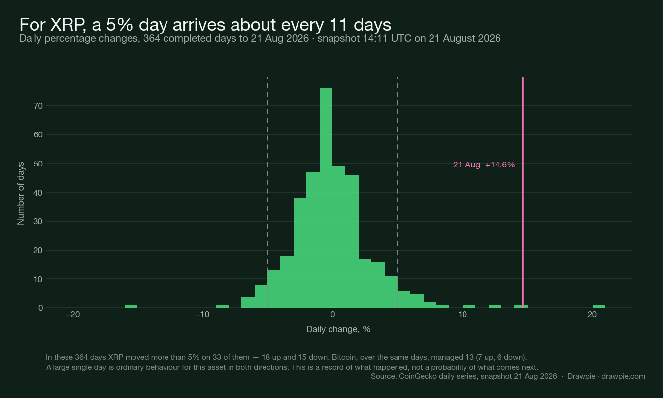 Histogram of XRP daily percentage changes over 364 days, showing 33 days beyond 5% — 18 up and 15 down — with 21 August 2026 marked at +14.6% in the right tail