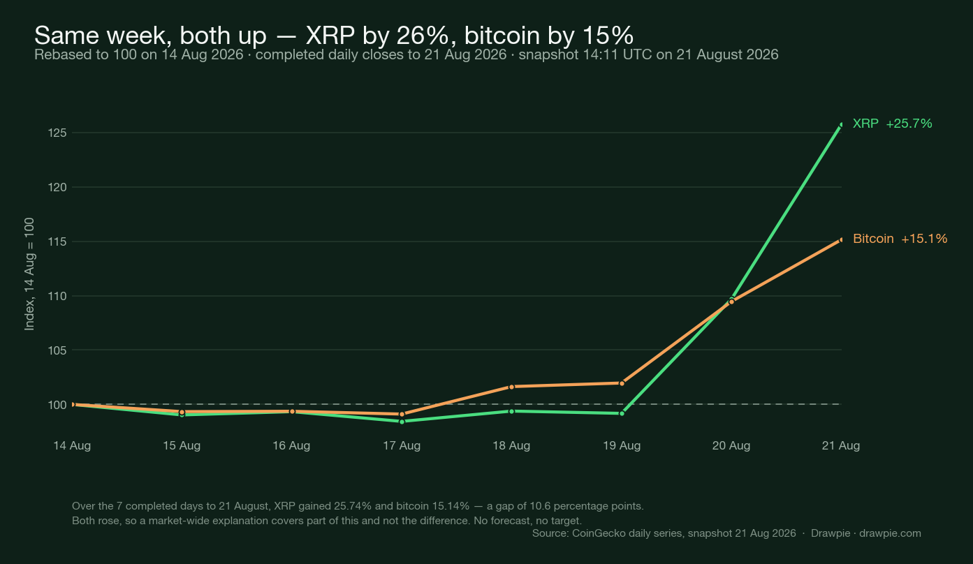 Line chart rebasing XRP and bitcoin to 100 on 14 August 2026, both flat until 19 August then rising sharply, XRP ending at plus 25.7 percent and bitcoin at plus 15.1 percent