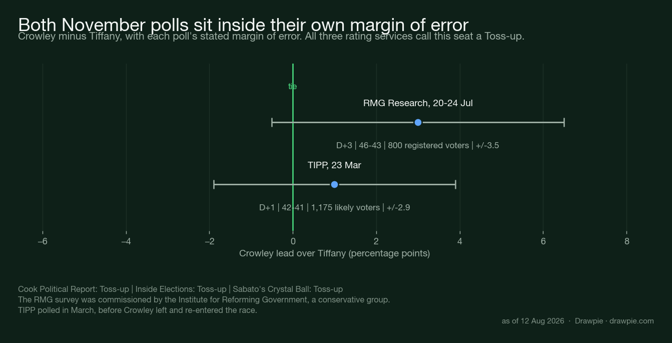 Chart showing two November matchup polls with error bars, RMG Research at Crowley plus 3 and TIPP at plus 1, both error bars crossing zero, with Cook, Inside Elections and Sabato all rating the seat a toss-up
