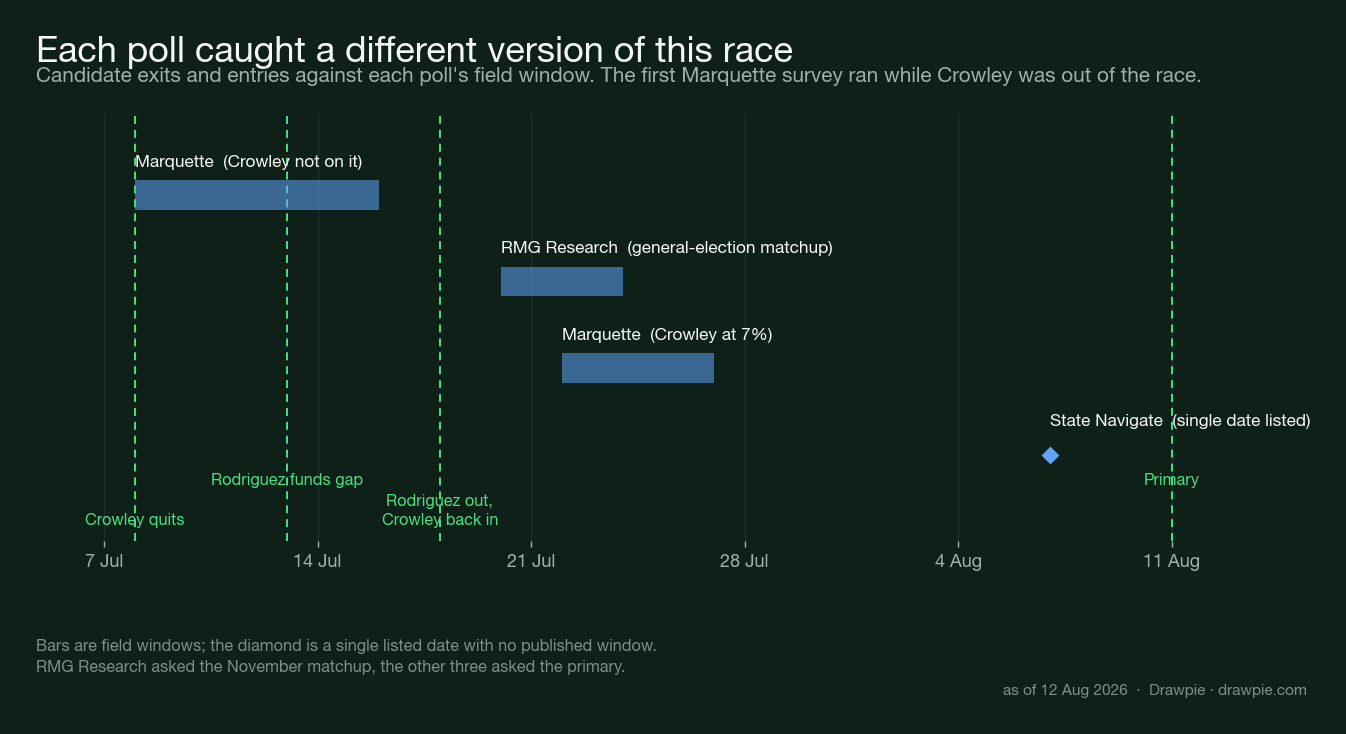 Timeline showing candidate exits and entries between 8 July and 11 August 2026 against the field windows of four polls, with the first Marquette survey running entirely during the period when Crowley was out of the race