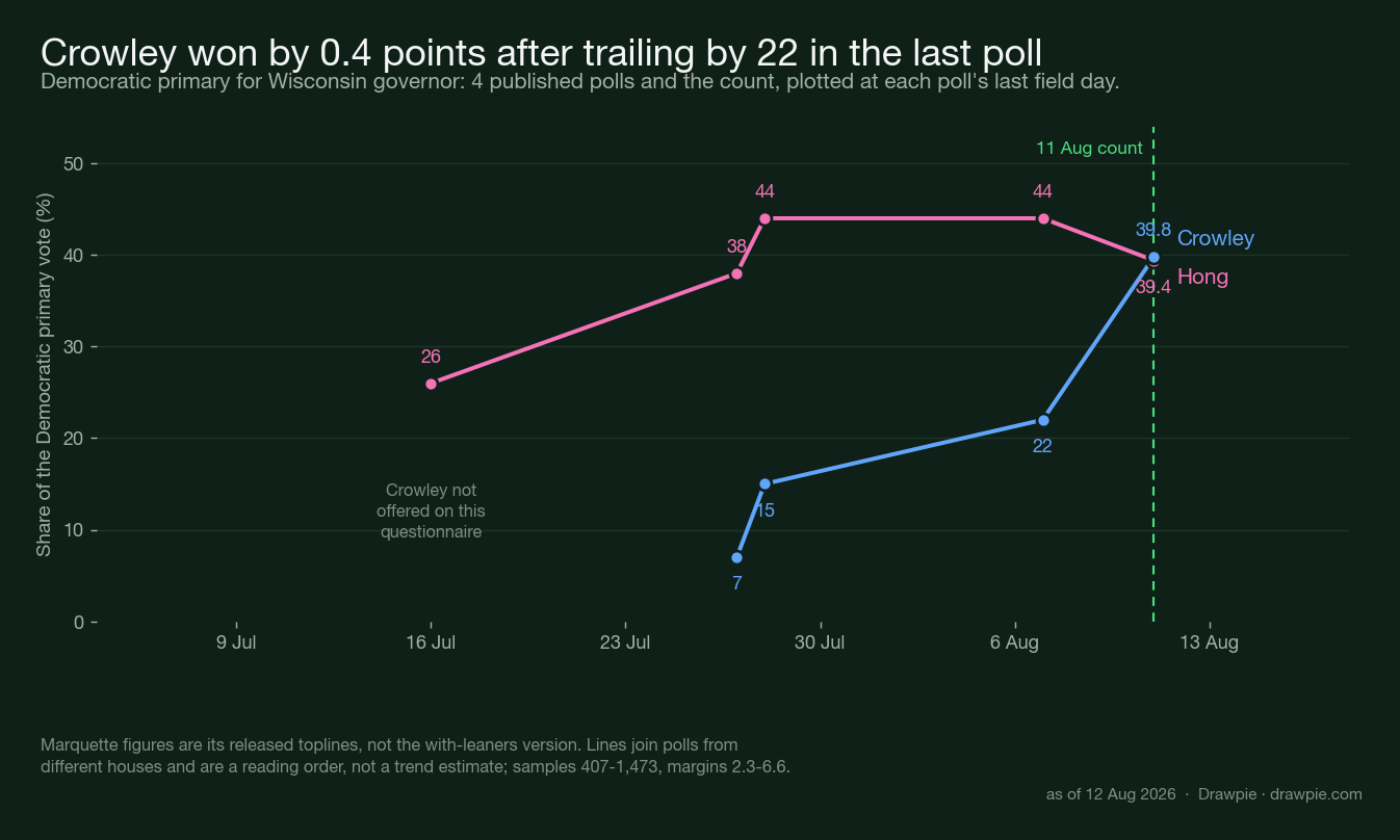 Line chart of the Wisconsin Democratic primary for governor showing Francesca Hong polling at 26, 38, 44 and 44 percent while David Crowley moves from absent to 7, 15 and 22 percent, ending with the 11 August count at Crowley 39.8 and Hong 39.4