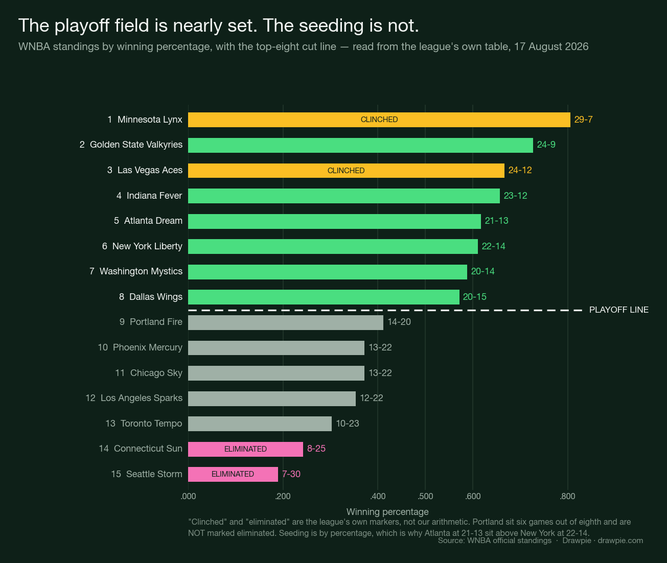 Bar chart of the 2026 WNBA standings by winning percentage with the top-eight playoff line, showing Minnesota and Las Vegas clinched and Connecticut and Seattle eliminated