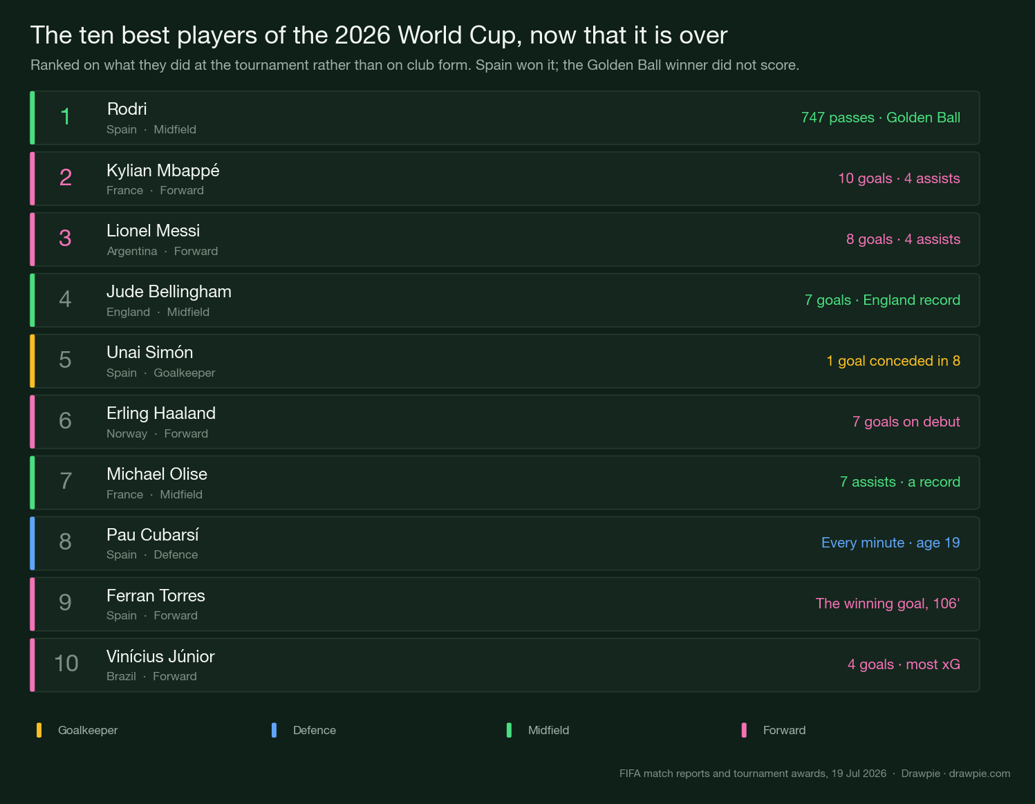 Ranked list of the ten best players of the 2026 World Cup: 1 Rodri, Spain, 747 passes and the Golden Ball; 2 Kylian Mbappé, France, 10 goals and 4 assists; 3 Lionel Messi, Argentina, 8 goals and 4 assists; 4 Jude Bellingham, England, 7 goals and an England record; 5 Unai Simón, Spain, 1 goal conceded in 8; 6 Erling Haaland, Norway, 7 goals on debut; 7 Michael Olise, France, 7 assists and a record; 8 Pau Cubarsí, Spain, every minute at age 19; 9 Ferran Torres, Spain, the winning goal in the 106th minute; 10 Vinícius Júnior, Brazil, 4 goals and the most expected goals