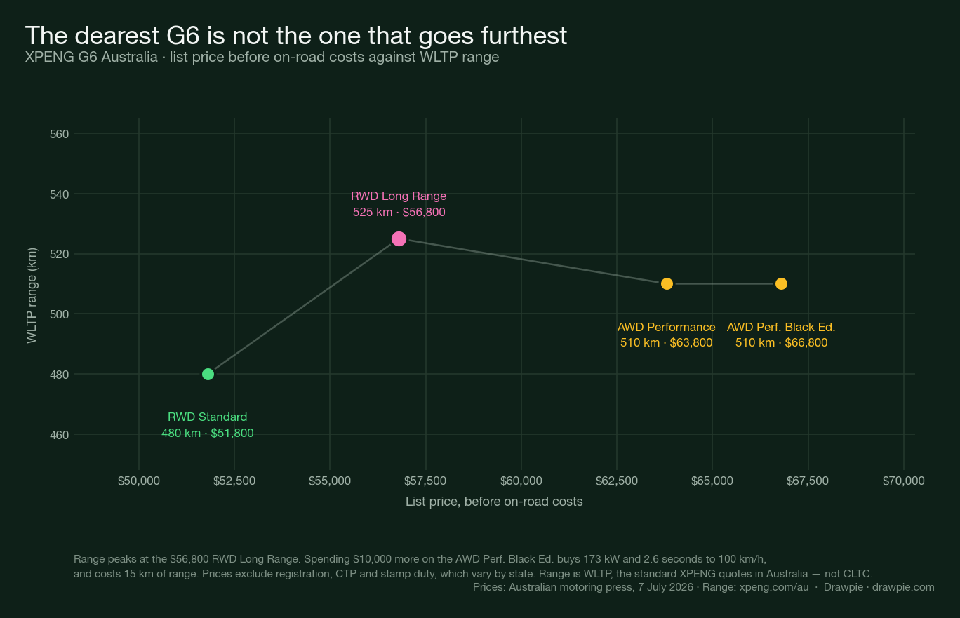 Scatter chart plotting the four XPENG G6 variants by list price against WLTP range. Range rises from 480km at $51,800 to a peak of 525km at $56,800, then falls back to 510km for both the $63,800 AWD Performance and the $66,800 Black Edition