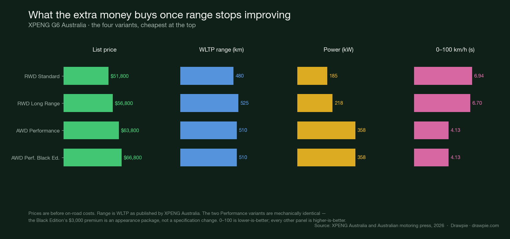 Four-panel bar chart comparing the G6 variants on list price, WLTP range, power in kilowatts and 0-100km/h time. Price rises steadily, range peaks at the Long Range, power jumps from 218kW to 358kW at the AWD variants, and 0-100 falls from 6.94 seconds to 4.13