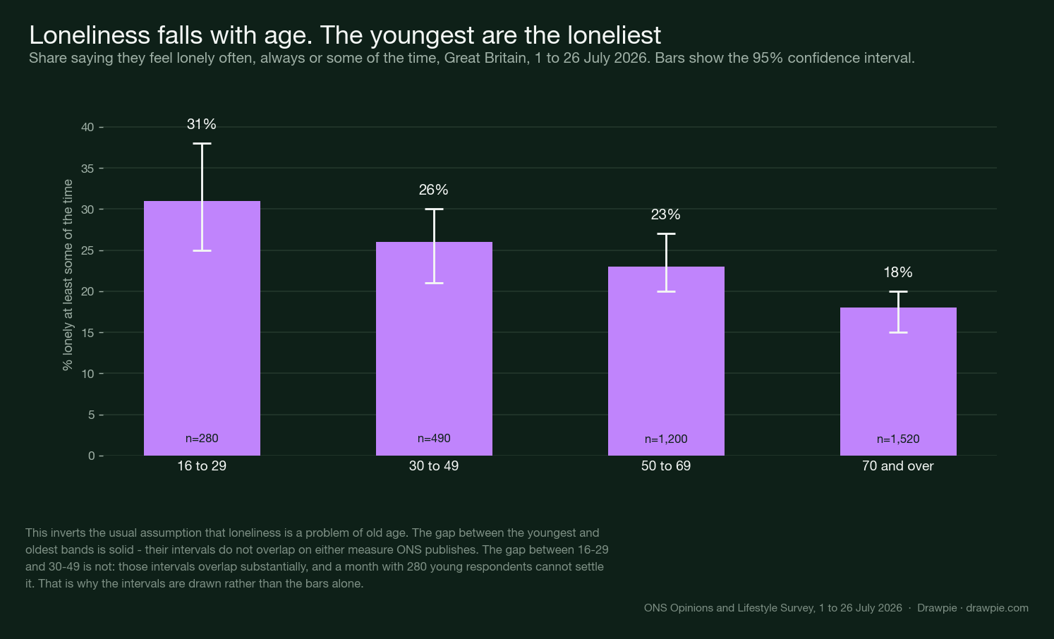 Loneliness by age band with confidence intervals: 16-29 at 31%, falling steadily to 18% for the over-70s