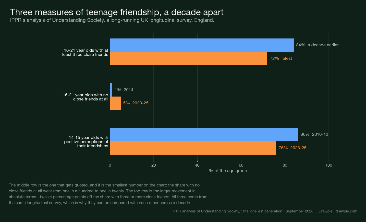 Three measures of teenage friendship a decade apart: at least three close friends 84% to 72%, no close friends 1% to 5%, positive perceptions of friendships 86% to 76%