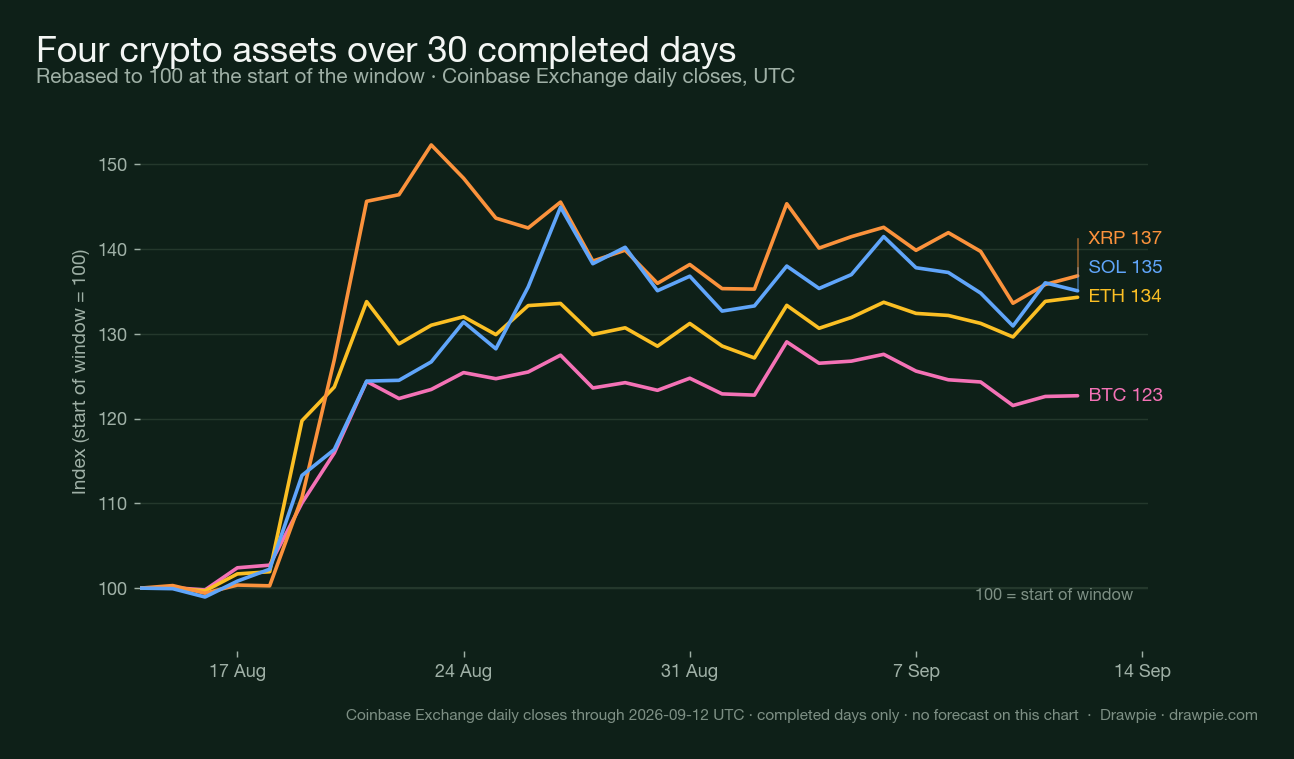 Four crypto assets rebased to 100 at the start of a 30-day window of completed Coinbase daily closes, ending 2026-09-12. BTC finishes the window at 123; ETH finishes the window at 134; XRP finishes the window at 137; SOL finishes the window at 135.