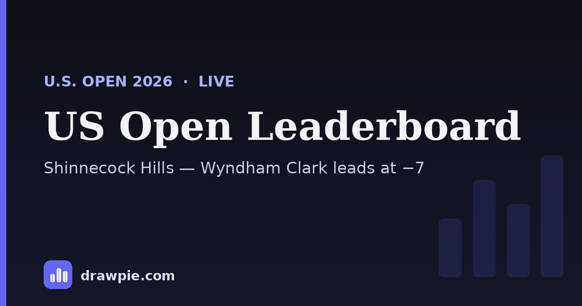 us-open-2026-leaderboard-live-scores-as-wyndham-clark-leads-at